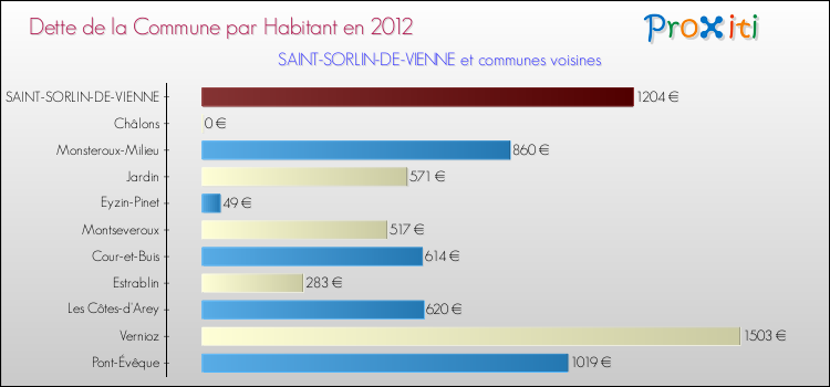 Dette par habitant de la commune en 2012 pour SAINT-SORLIN-DE-VIENNE et les communes proches Comparaison de la dette par habitant de la commune en 2012 pour SAINT-SORLIN-DE-VIENNE et les communes voisines