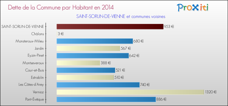 Dette par habitant de la commune en 2014 pour SAINT-SORLIN-DE-VIENNE et les communes proches Comparaison de la dette par habitant de la commune en 2014 pour SAINT-SORLIN-DE-VIENNE et les communes voisines