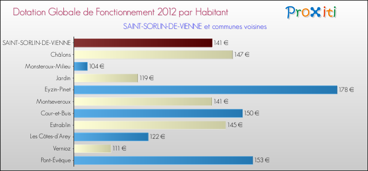 Montant des dotations globales de fonctionnement DGF par Habitant pour SAINT-SORLIN-DE-VIENNE et les communes proches Comparaison des des dotations globales de fonctionnement DGF par habitant pour SAINT-SORLIN-DE-VIENNE et les communes voisines