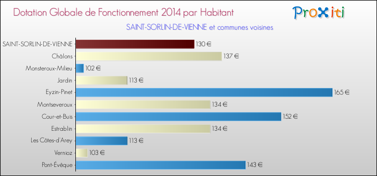 Montant des dotations globales de fonctionnement DGF par Habitant pour SAINT-SORLIN-DE-VIENNE et les communes proches en 2014. Comparaison des des dotations globales de fonctionnement DGF par habitant pour SAINT-SORLIN-DE-VIENNE et les communes voisines en 2014.