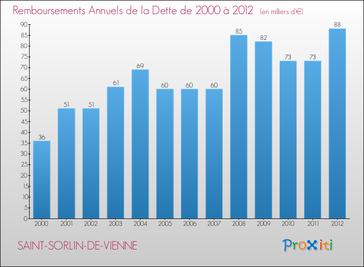 Evolution de l'annuité de la dette pour la commune de SAINT-SORLIN-DE-VIENNE de 2000 à 2012 Annuités de la dette pour SAINT-SORLIN-DE-VIENNE de 2000 à 2012