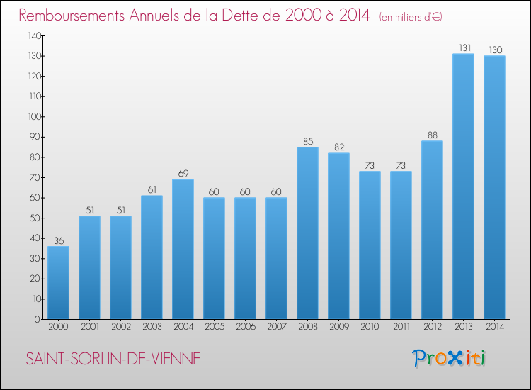 Evolution de l'annuité de la dette pour la commune de SAINT-SORLIN-DE-VIENNE de 2000 à 2014 Annuités de la dette pour SAINT-SORLIN-DE-VIENNE de 2000 à 2014