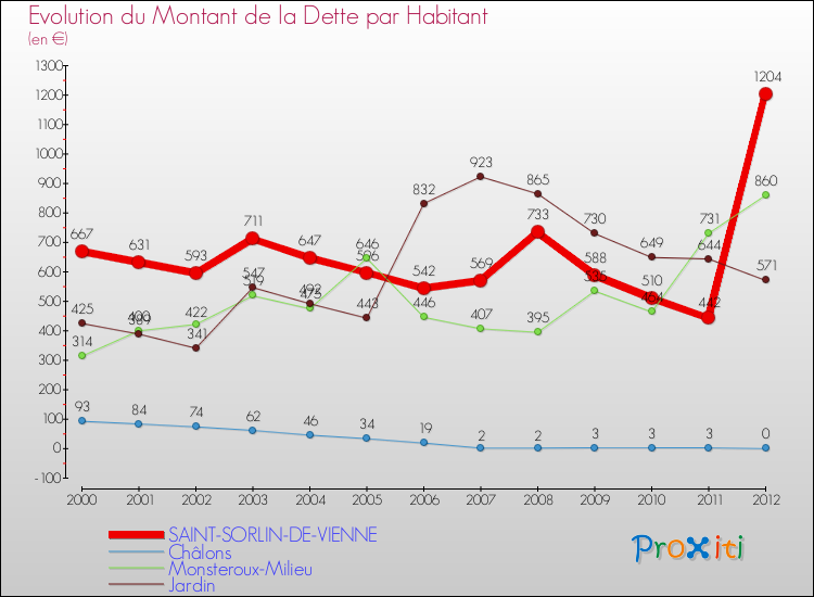 Evolution de la dette par habitant pour la commune de SAINT-SORLIN-DE-VIENNE et les communes proches de 2000 à 2012 Comparaison de la dette par habitant pour SAINT-SORLIN-DE-VIENNE et les communes voisines de 2000 à 2012