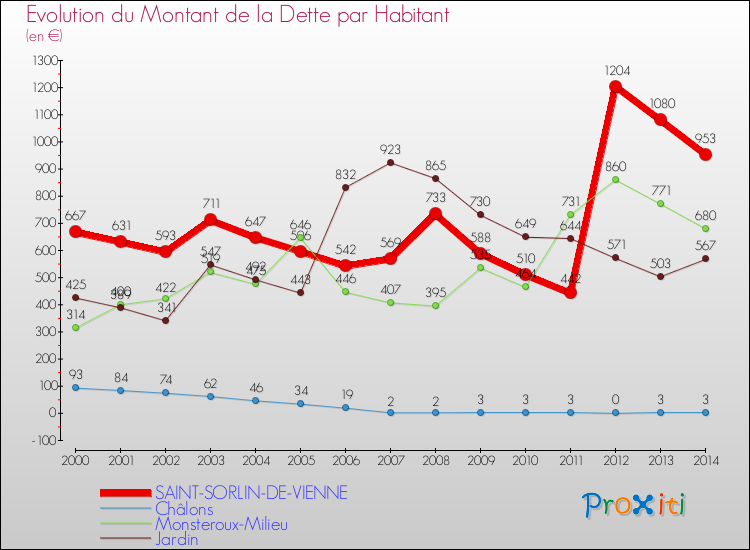 Evolution de la dette par habitant pour la commune de SAINT-SORLIN-DE-VIENNE et les communes proches de 2000 à 2014 Comparaison de la dette par habitant pour SAINT-SORLIN-DE-VIENNE et les communes voisines de 2000 à 2014