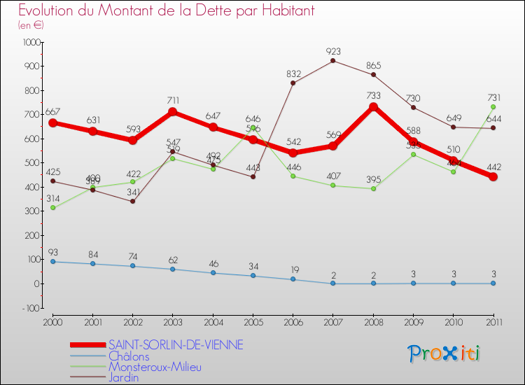 Evolution de la dette par habitant pour la commune de SAINT-SORLIN-DE-VIENNE et les communes proches Comparaison de la dette par habitant pour SAINT-SORLIN-DE-VIENNE et les communes voisines