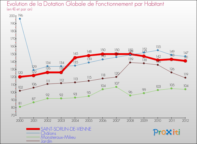 Evolution et montant de la dotation globale de fonctionnement par Habitant pour SAINT-SORLIN-DE-VIENNE et les communes proches Comparaison des dotations globales de fonctionnement par habitant pour SAINT-SORLIN-DE-VIENNE et les communes voisines