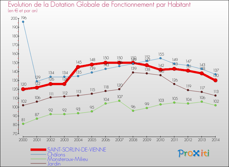 Evolution et montant de la dotation globale de fonctionnement par Habitant pour SAINT-SORLIN-DE-VIENNE et les communes proches de 2000 à 2014. Comparaison des dotations globales de fonctionnement par habitant pour SAINT-SORLIN-DE-VIENNE et les communes voisines de 2000 à 2014.