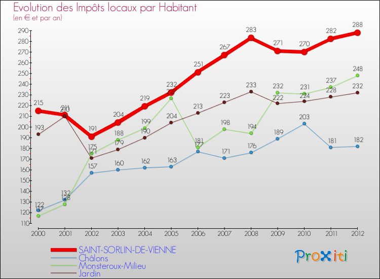 Evolution et montant des impôts locaux par Habitant pour SAINT-SORLIN-DE-VIENNE et les communes proches Comparaison des impôts locaux par habitant pour SAINT-SORLIN-DE-VIENNE et les communes voisines