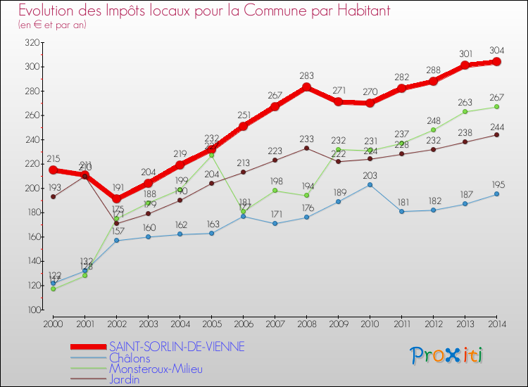 Evolution et montant des impôts locaux par Habitant pour SAINT-SORLIN-DE-VIENNE et les communes proches de 2000 à 2014 Comparaison des impôts locaux par habitant pour SAINT-SORLIN-DE-VIENNE et les communes voisines de 2000 à 2014