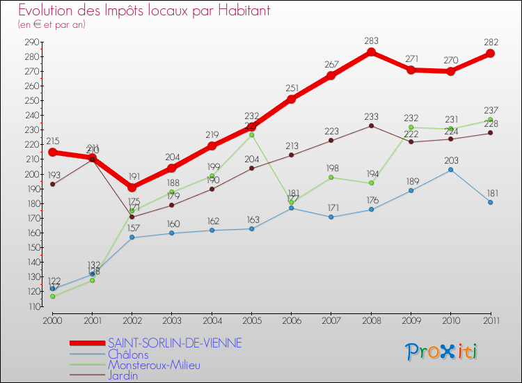 Evolution et montant des impôts locaux par Habitant pour SAINT-SORLIN-DE-VIENNE et les communes proches Comparaison des impôts locaux par habitant pour SAINT-SORLIN-DE-VIENNE et les communes voisines