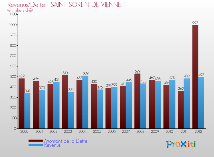 Evolution comparée de la dette et des revenus pour la commune de SAINT-SORLIN-DE-VIENNE de 2000 à 2012 Comparaison de la dette et des revenus pour SAINT-SORLIN-DE-VIENNE de 2000 à 2012