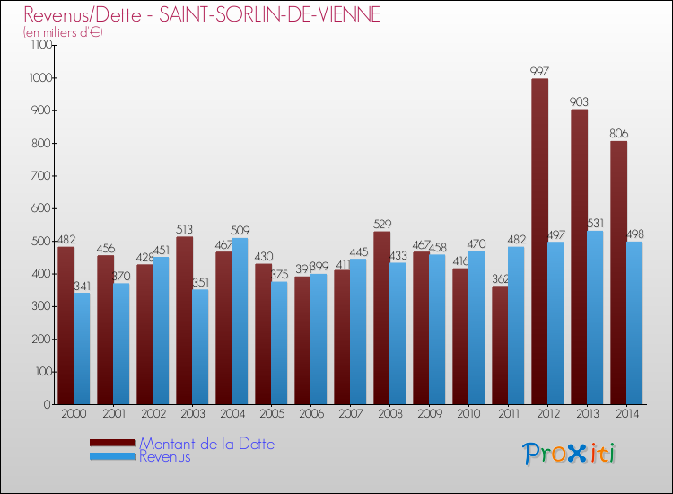 Evolution comparée de la dette et des revenus pour la commune de SAINT-SORLIN-DE-VIENNE de 2000 à 2014 Comparaison de la dette et des revenus pour SAINT-SORLIN-DE-VIENNE de 2000 à 2014