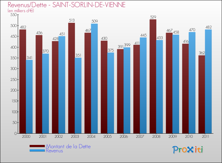 Evolution comparée de la dette et des revenus pour la commune de SAINT-SORLIN-DE-VIENNE de 2000 à 2011 Comparaison de la dette et des revenus pour SAINT-SORLIN-DE-VIENNE de 2000 à 2011