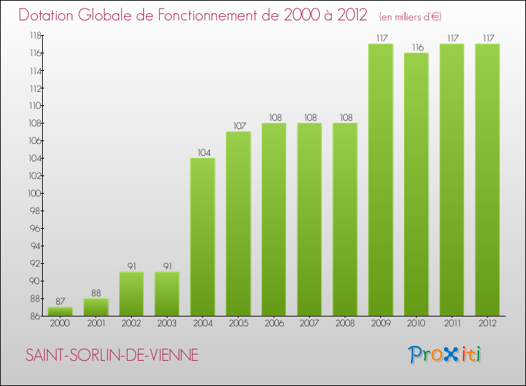 Evolution du montant de la Dotation Globale de Fonctionnement pour la commune de SAINT-SORLIN-DE-VIENNE de 2000 à 2012 Evolution du montant de la Dotation Globale de Fonctionnement pour SAINT-SORLIN-DE-VIENNE de 2000 à 2012