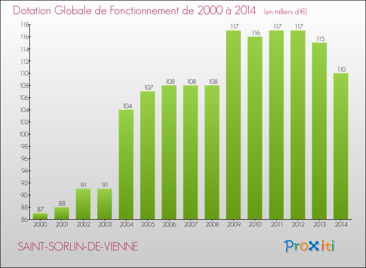 Evolution du montant de la Dotation Globale de Fonctionnement pour la commune de SAINT-SORLIN-DE-VIENNE de 2000 à 2014 Evolution du montant de la Dotation Globale de Fonctionnement pour SAINT-SORLIN-DE-VIENNE de 2000 à 2014
