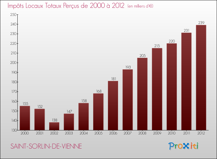 Evolution des Impôts Locaux pour la commune de SAINT-SORLIN-DE-VIENNE de 2000 à 2012 Evolution des Impôts Locaux pour SAINT-SORLIN-DE-VIENNE de 2000 à 2012