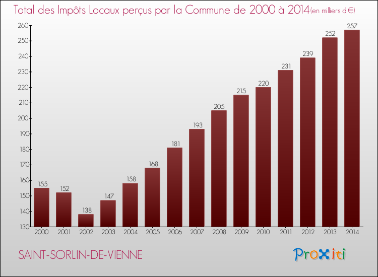 Evolution des Impôts Locaux pour la commune de SAINT-SORLIN-DE-VIENNE de 2000 à 2014 Evolution des Impôts Locaux pour SAINT-SORLIN-DE-VIENNE de 2000 à 2014