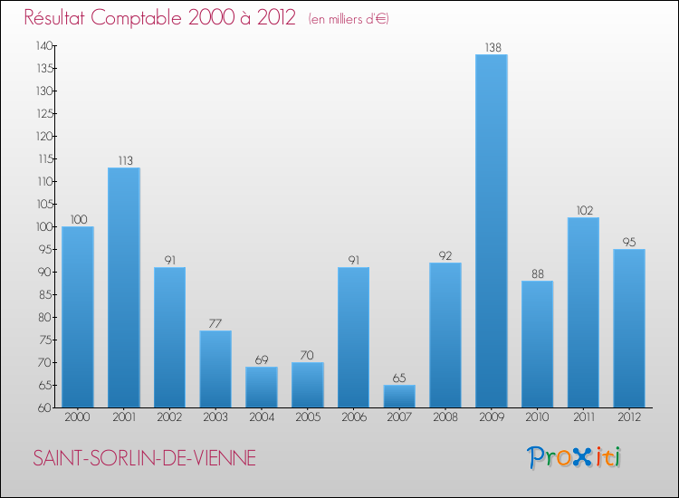 Evolution du résultat comptable pour la commune de SAINT-SORLIN-DE-VIENNE de 2000 à 2012 Evolution du résultat comptable pour SAINT-SORLIN-DE-VIENNE de 2000 à 2012