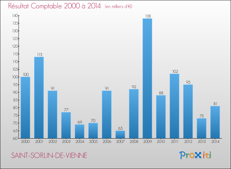 Evolution du résultat comptable pour la commune de SAINT-SORLIN-DE-VIENNE de 2000 à 2014 Evolution du résultat comptable pour SAINT-SORLIN-DE-VIENNE de 2000 à 2014