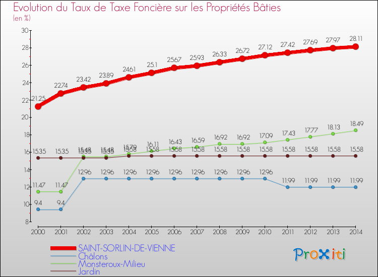 Evolution du taux de la taxe foncière sur le bati pour SAINT-SORLIN-DE-VIENNE et les communes proches de 2000 à 2014 Comparaison des taux de taxe foncière sur le bati pour SAINT-SORLIN-DE-VIENNE et les communes voisines de 2000 à 2014