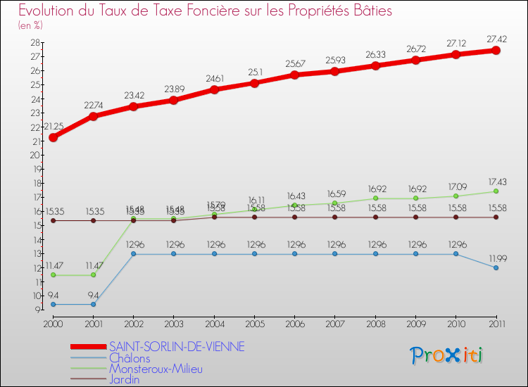 Evolution du taux de la taxe foncière sur le bati pour SAINT-SORLIN-DE-VIENNE et les communes proches Comparaison des taux de taxe foncière sur le bati pour SAINT-SORLIN-DE-VIENNE et les communes voisines