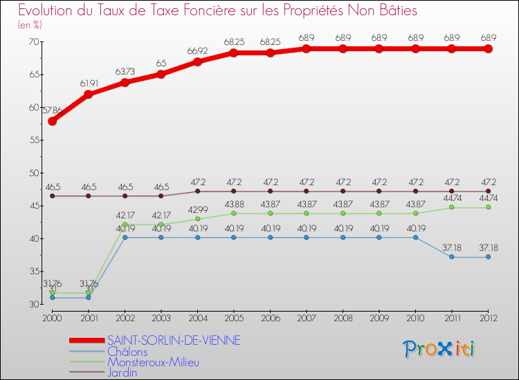 Evolution du taux de la taxe foncière sur les immeubles et terrains non batis pour SAINT-SORLIN-DE-VIENNE et les communes proches de 2000 à 2012 Comparaison des taux de la taxe foncière sur les immeubles et terrains non batis pour SAINT-SORLIN-DE-VIENNE et les communes voisines de 2000 à 2012