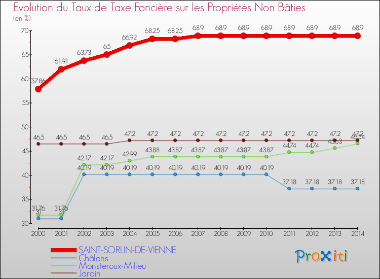 Evolution du taux de la taxe foncière sur les immeubles et terrains non batis pour SAINT-SORLIN-DE-VIENNE et les communes proches de 2000 à 2014 Comparaison des taux de la taxe foncière sur les immeubles et terrains non batis pour SAINT-SORLIN-DE-VIENNE et les communes voisines de 2000 à 2014