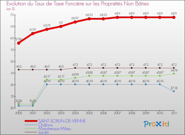 Evolution du taux de la taxe foncière sur les immeubles et terrains non batis pour SAINT-SORLIN-DE-VIENNE et les communes proches Comparaison des taux de la taxe foncière sur les immeubles et terrains non batis pour SAINT-SORLIN-DE-VIENNE et les communes voisines