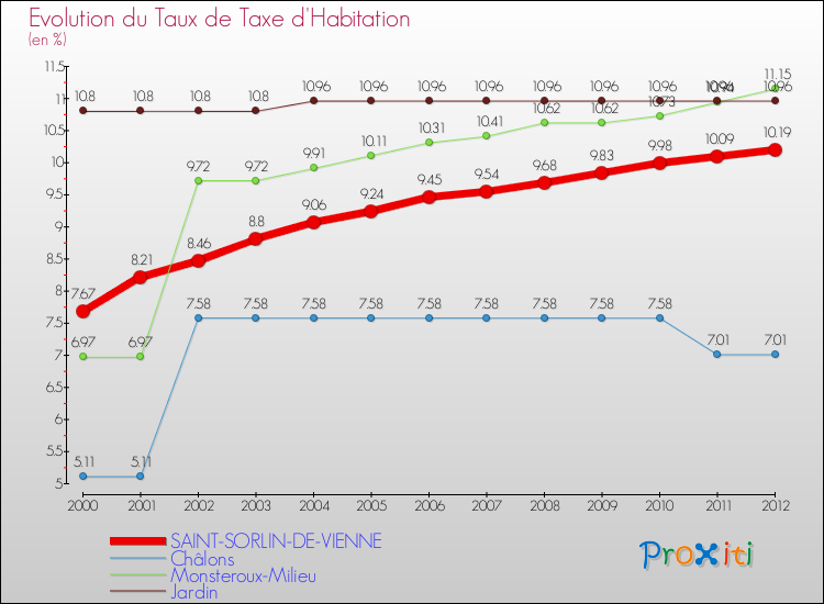 Evolution du taux de la taxe d'habitation pour SAINT-SORLIN-DE-VIENNE et les communes proches Comparaison des taux de la taxe d'habitation pour SAINT-SORLIN-DE-VIENNE et les communes voisines