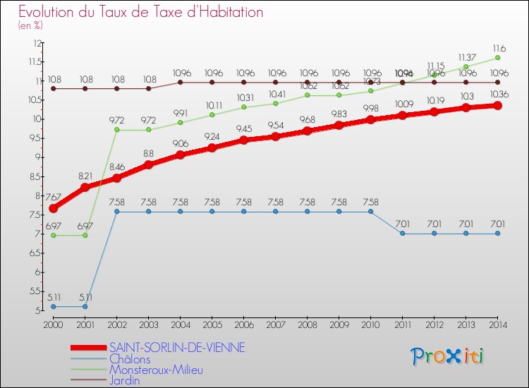 Evolution du taux de la taxe d'habitation pour SAINT-SORLIN-DE-VIENNE et les communes proches de 2000 à 2014 Comparaison des taux de la taxe d'habitation pour SAINT-SORLIN-DE-VIENNE et les communes voisines de 2000 à 2014