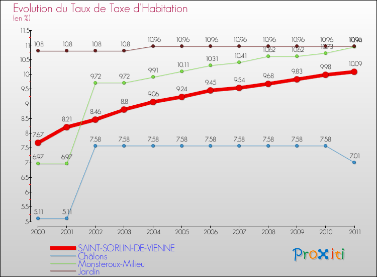 Evolution du taux de la taxe d'habitation pour SAINT-SORLIN-DE-VIENNE et les communes proches Comparaison des taux de la taxe d'habitation pour SAINT-SORLIN-DE-VIENNE et les communes voisines