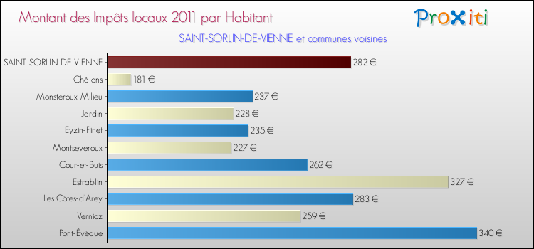 Montant des impôts locaux par Habitant pour SAINT-SORLIN-DE-VIENNE et les communes proches Comparaison des impôts locaux par habitant pour SAINT-SORLIN-DE-VIENNE et les communes voisines