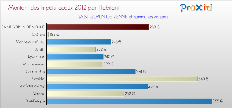 Montant des impôts locaux par Habitant pour SAINT-SORLIN-DE-VIENNE et les communes proches Comparaison des impôts locaux par habitant pour SAINT-SORLIN-DE-VIENNE et les communes voisines