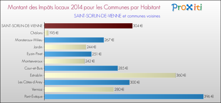 Montant des impôts locaux par Habitant pour SAINT-SORLIN-DE-VIENNE et les communes proches en 2014 Comparaison des impôts locaux par habitant pour SAINT-SORLIN-DE-VIENNE et les communes voisines en 2014