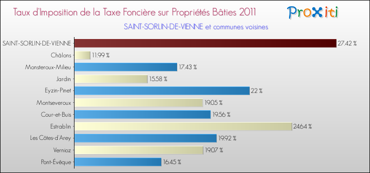 Taux d'imposition de la taxe foncière sur le bati 2011 pour SAINT-SORLIN-DE-VIENNE et les communes proches Comparaison des taux d'imposition de la taxe foncière sur le bati 2011 pour SAINT-SORLIN-DE-VIENNE et les communes voisines