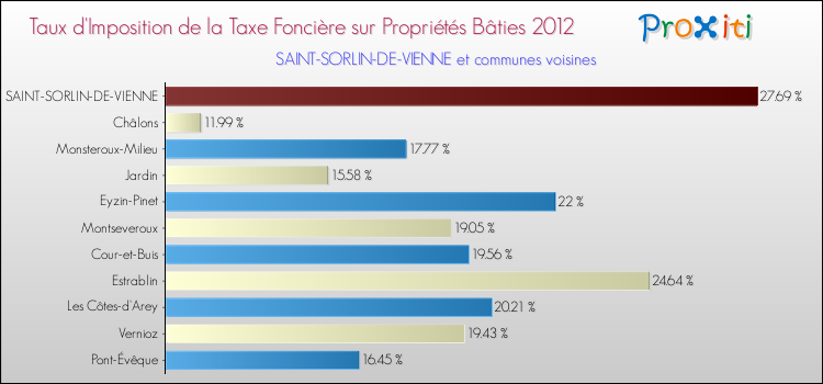 Taux d'imposition de la taxe foncière sur le bati 2012 pour SAINT-SORLIN-DE-VIENNE et les communes proches Comparaison des taux d'imposition de la taxe foncière sur le bati 2012 pour SAINT-SORLIN-DE-VIENNE et les communes voisines