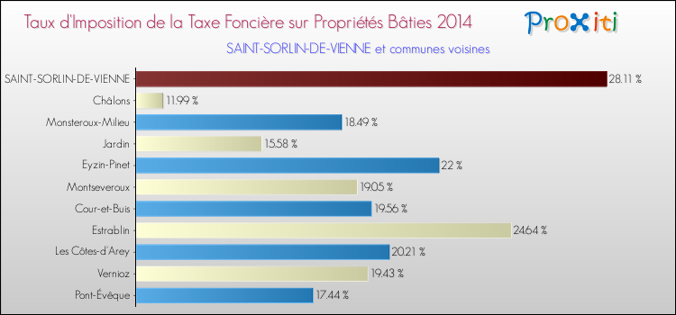 Taux d'imposition de la taxe foncière sur le bati 2014 pour SAINT-SORLIN-DE-VIENNE et les communes proches Comparaison des taux d'imposition de la taxe foncière sur le bati 2014 pour SAINT-SORLIN-DE-VIENNE et les communes voisines