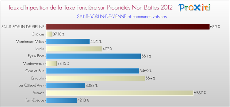 Taux d'imposition de la taxe foncière sur les immeubles et terrains non batis 2012 pour SAINT-SORLIN-DE-VIENNE et les communes proches Comparaison des taux d'imposition de la taxe foncière sur les immeubles et terrains non batis 2012 pour SAINT-SORLIN-DE-VIENNE et les communes voisines