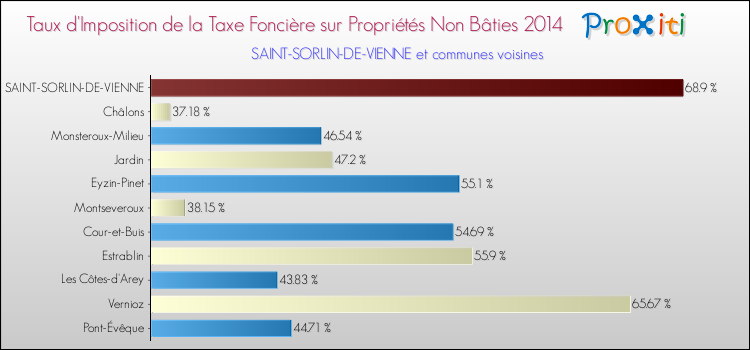 Taux d'imposition de la taxe foncière sur les immeubles et terrains non batis 2014 pour SAINT-SORLIN-DE-VIENNE et les communes proches Comparaison des taux d'imposition de la taxe foncière sur les immeubles et terrains non batis 2014 pour SAINT-SORLIN-DE-VIENNE et les communes voisines