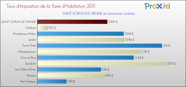 Taux d'imposition de la taxe d'habitation 2011 pour SAINT-SORLIN-DE-VIENNE et les communes proches Comparaison des taux d'imposition de la taxe d'habitation 2011 pour SAINT-SORLIN-DE-VIENNE et les communes voisines