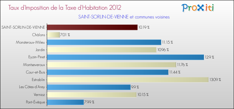 Taux d'imposition de la taxe d'habitation 2012 pour SAINT-SORLIN-DE-VIENNE et les communes proches Comparaison des taux d'imposition de la taxe d'habitation 2012 pour SAINT-SORLIN-DE-VIENNE et les communes voisines