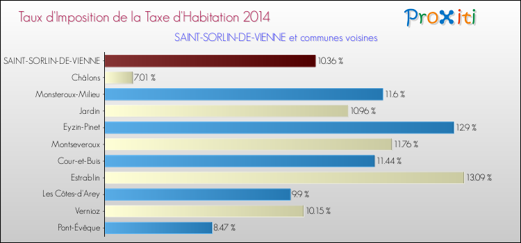 Taux d'imposition de la taxe d'habitation 2014 pour SAINT-SORLIN-DE-VIENNE et les communes proches Comparaison des taux d'imposition de la taxe d'habitation 2014 pour SAINT-SORLIN-DE-VIENNE et les communes voisines