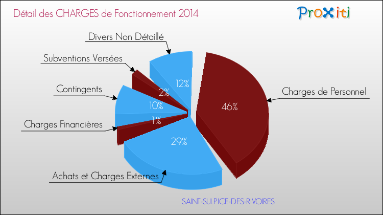 Décomposition des Charges de Fonctionnement 2014 de la commune de SAINT-SULPICE-DES-RIVOIRES Charges de Fonctionnement 2014 pour la commune de SAINT-SULPICE-DES-RIVOIRES