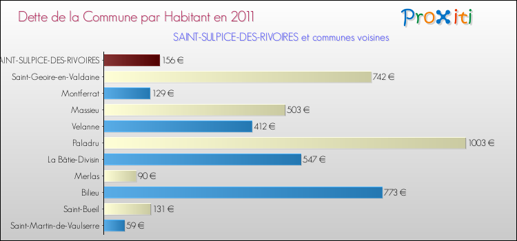 Dette par habitant de la commune en 2011 pour SAINT-SULPICE-DES-RIVOIRES et les communes proches Comparaison de la dette par habitant de la commune en 2011 pour SAINT-SULPICE-DES-RIVOIRES et les communes voisines