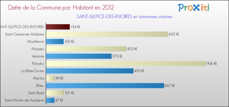 Dette par habitant de la commune en 2012 pour SAINT-SULPICE-DES-RIVOIRES et les communes proches Comparaison de la dette par habitant de la commune en 2012 pour SAINT-SULPICE-DES-RIVOIRES et les communes voisines
