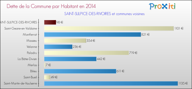 Dette par habitant de la commune en 2014 pour SAINT-SULPICE-DES-RIVOIRES et les communes proches Comparaison de la dette par habitant de la commune en 2014 pour SAINT-SULPICE-DES-RIVOIRES et les communes voisines