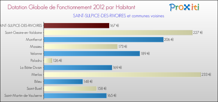 Montant des dotations globales de fonctionnement DGF par Habitant pour SAINT-SULPICE-DES-RIVOIRES et les communes proches Comparaison des des dotations globales de fonctionnement DGF par habitant pour SAINT-SULPICE-DES-RIVOIRES et les communes voisines
