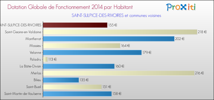 Montant des dotations globales de fonctionnement DGF par Habitant pour SAINT-SULPICE-DES-RIVOIRES et les communes proches en 2014. Comparaison des des dotations globales de fonctionnement DGF par habitant pour SAINT-SULPICE-DES-RIVOIRES et les communes voisines en 2014.