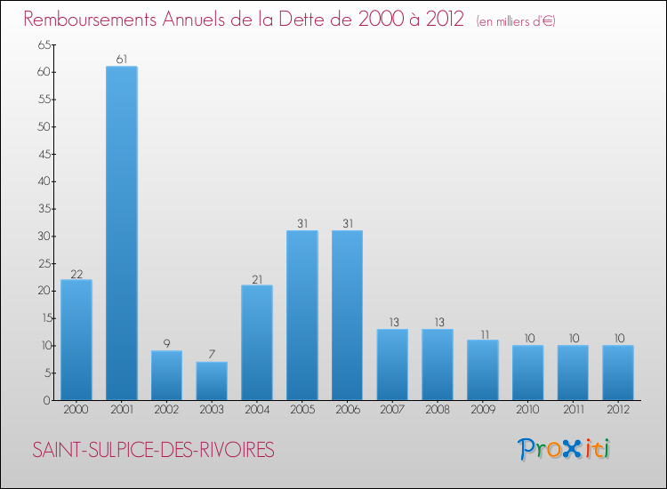 Evolution de l'annuité de la dette pour la commune de SAINT-SULPICE-DES-RIVOIRES de 2000 à 2012 Annuités de la dette pour SAINT-SULPICE-DES-RIVOIRES de 2000 à 2012