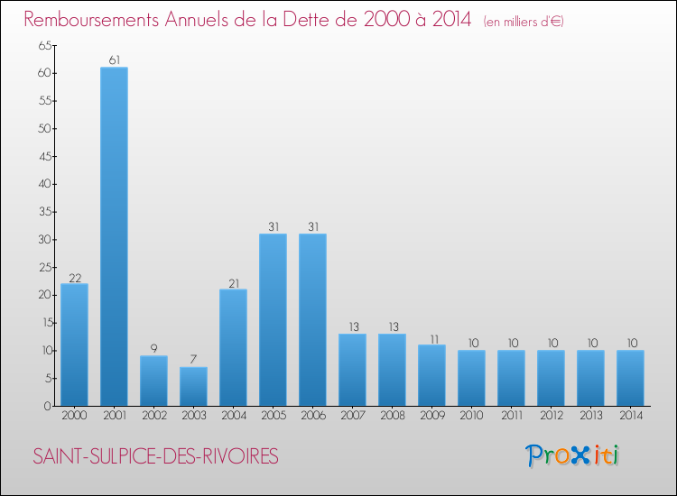 Evolution de l'annuité de la dette pour la commune de SAINT-SULPICE-DES-RIVOIRES de 2000 à 2014 Annuités de la dette pour SAINT-SULPICE-DES-RIVOIRES de 2000 à 2014